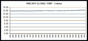 Global Temperature - Celsius - 1880-2011