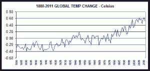 Global Temperature Change - Celsius - 1880-2011