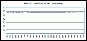Global Temperature 1880-2011